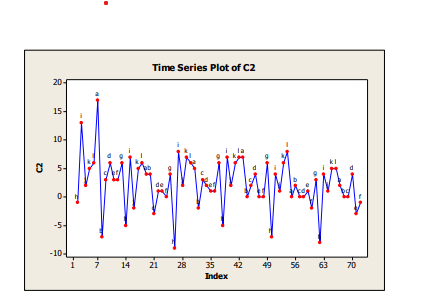 by month over the period from July 1981 to June 1987. a)