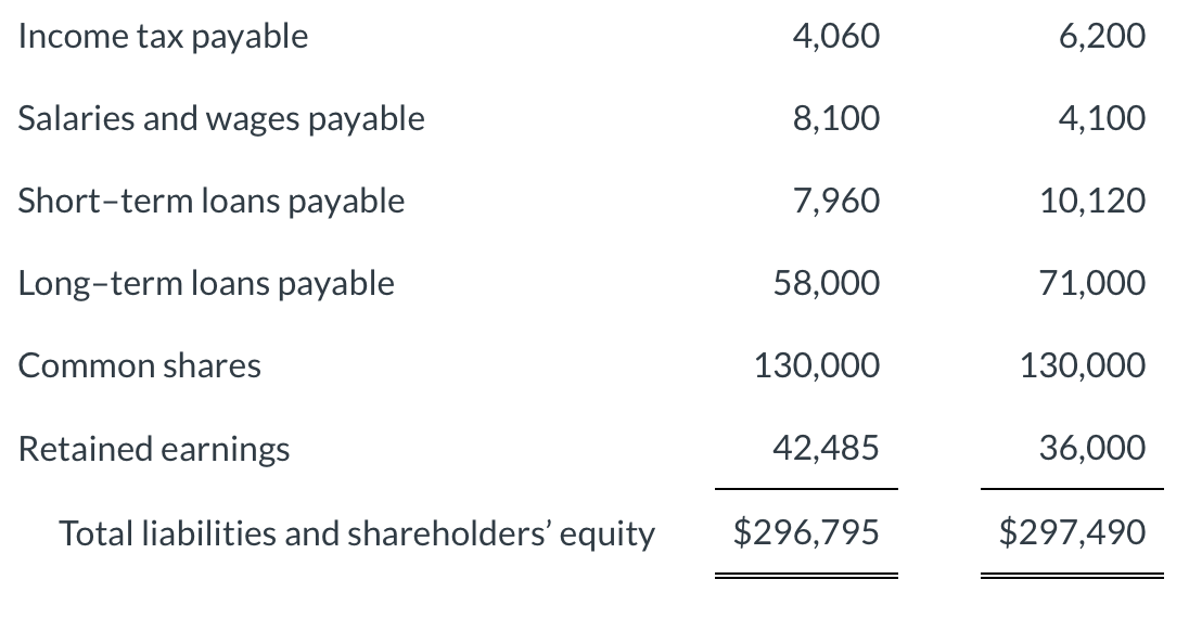 Dividends on common shares in the amount of $3,200 were declared and
