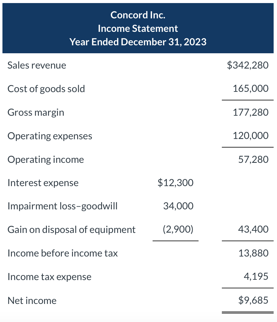 paid during 2023. Dividends paid are treated as 1. financing activities. 2.