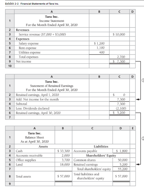 Instructions : Build an Excel spreadsheet using the accounting equation (Assets =