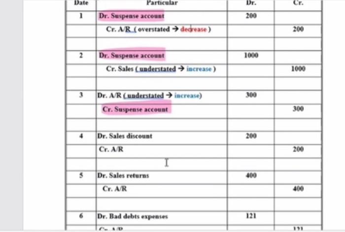 and purpose of control accounts for accounts receivable and accounts payable, and