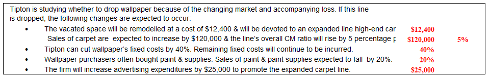 2) Reduced gain by $23,700 3) Ignored cost as is a sunk