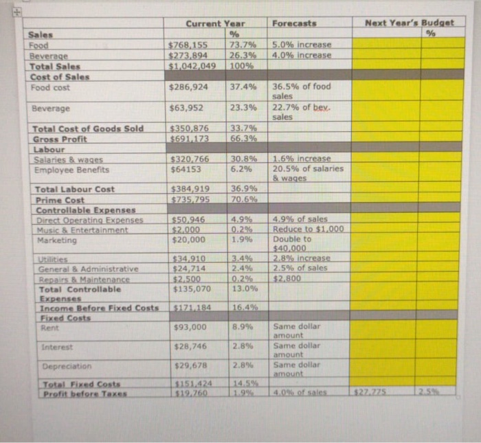  Forecasts Next Year's Budget % Current Year % $768,155 73.7% $273,894