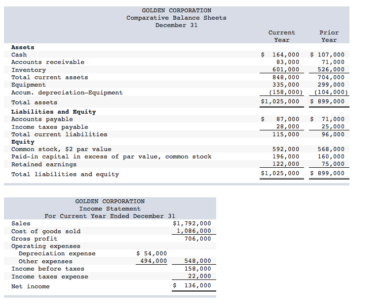Golden Corp.'s current year income statement, comparative balance sheets, and additional information