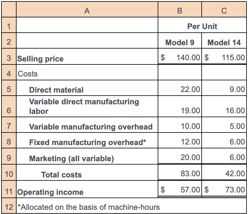  \table[[,A,B,C],[1,,Per Unit],[2,,Model 9,Model 14],[3,Selling price,$,140.00,$,115.00],[4,Costs,,],[5,Direct material,22.00,9.00],[6,\table[[Variable direct manufacturing],[labor]],19.00,16.00],[7,Variable manufacturing overhead,10.00,5.00],[8,Fixed manufacturing