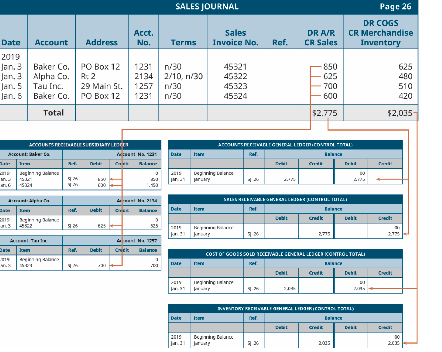  Where we get the information to be able to record what