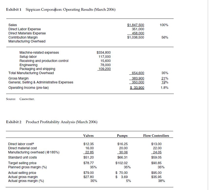  Sippican Case Questions: Exhibit 3 Product Data \table[[Product Lines,Valves,Pumps,Flow Controllers],[Materials per