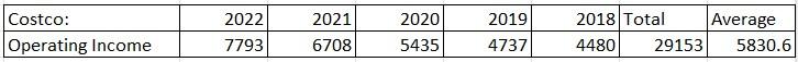 during the past 5 years for Walmart, Target and Costco? (Figures or