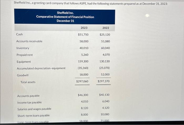  I cant figure out why its not adding up Sheffield Inc.,
