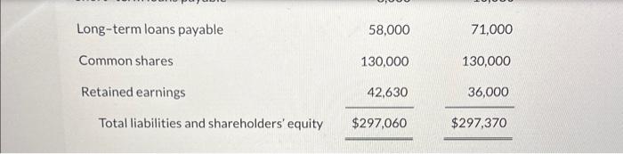 a greeting card company that follows ASPE, had the following statements prepared