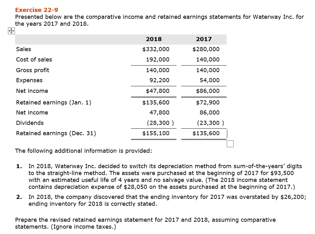 Exercise 22-9 Presented below are the comparative income and retained earnings