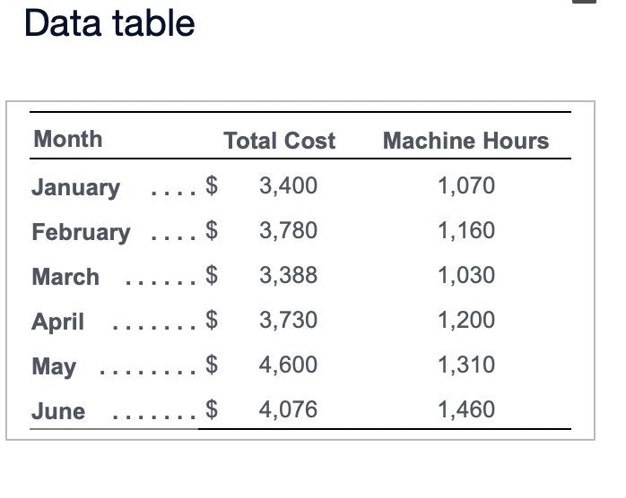  Data table Smith Company, which uses the high-low method to analyze