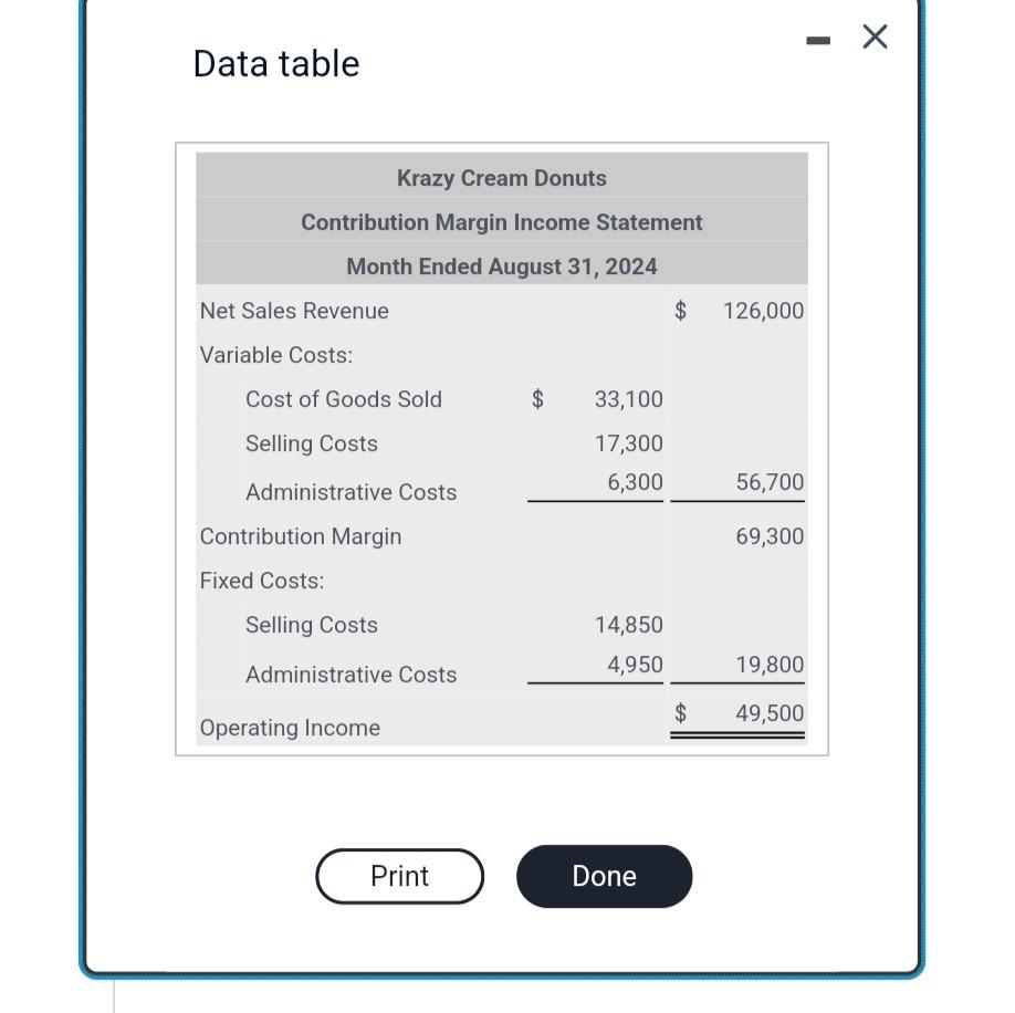 Determine Krazy Cream's monthly breakeven point in dozens of plain donuts and