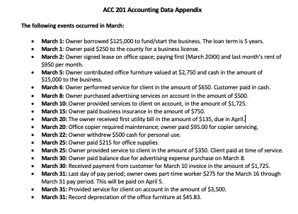 events occurred in March: - March 1: Owner borrowed $125,000 to fund/start