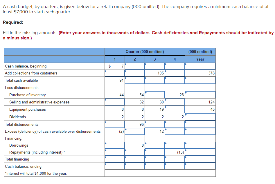  A cash budget, by quarters, is given below for a retail