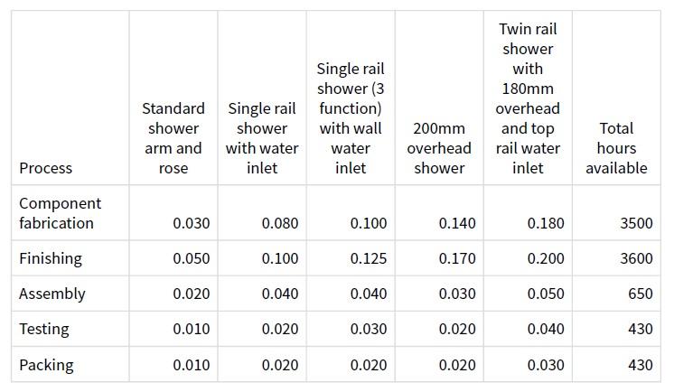 the optimal production mix which ensures that the maximum contribution margin per