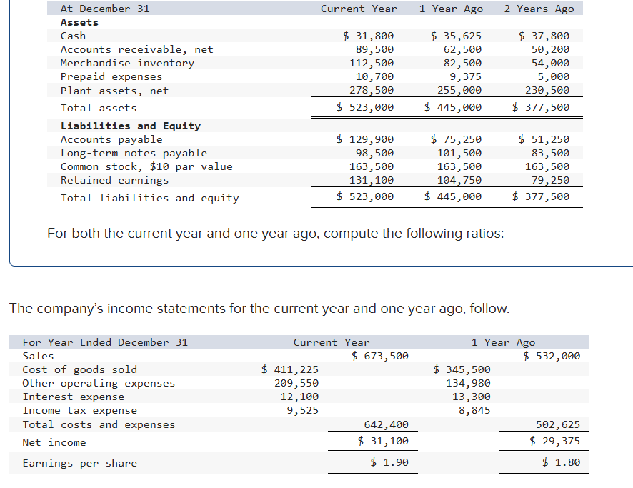  Compute debt-to-equity ratio for the current year and one year ago.