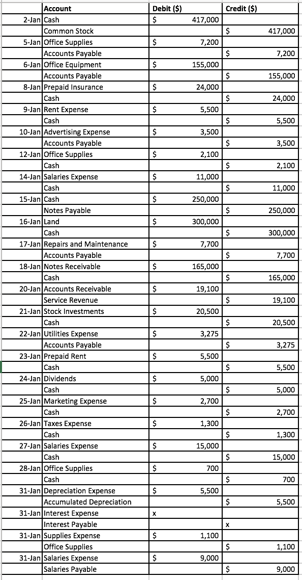 ledger 2. Create a trial balance as of 1/31 3. Record the