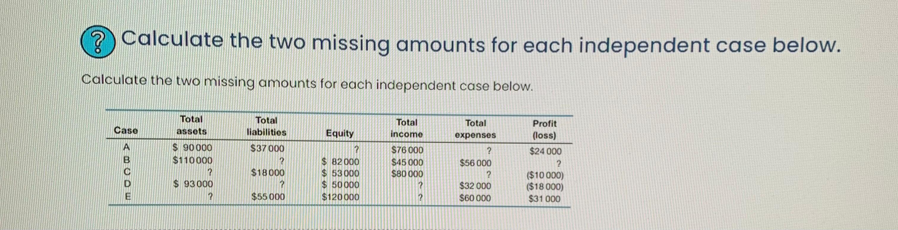  ? Calculate the two missing amounts for each independent case below.
