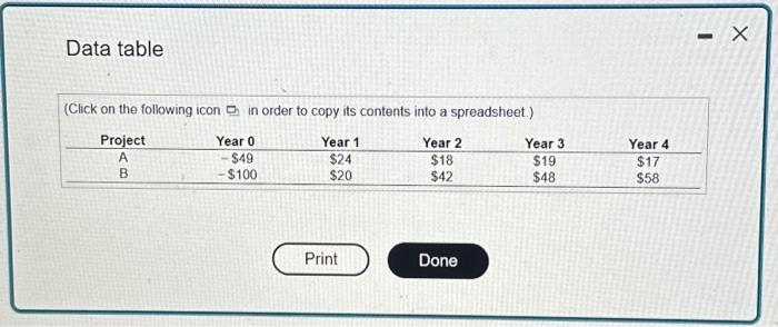 projects are given in the following table ($ million) What are the