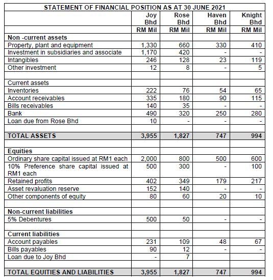 QUESTION 1 Joy Bhd has been an established public listed company since
