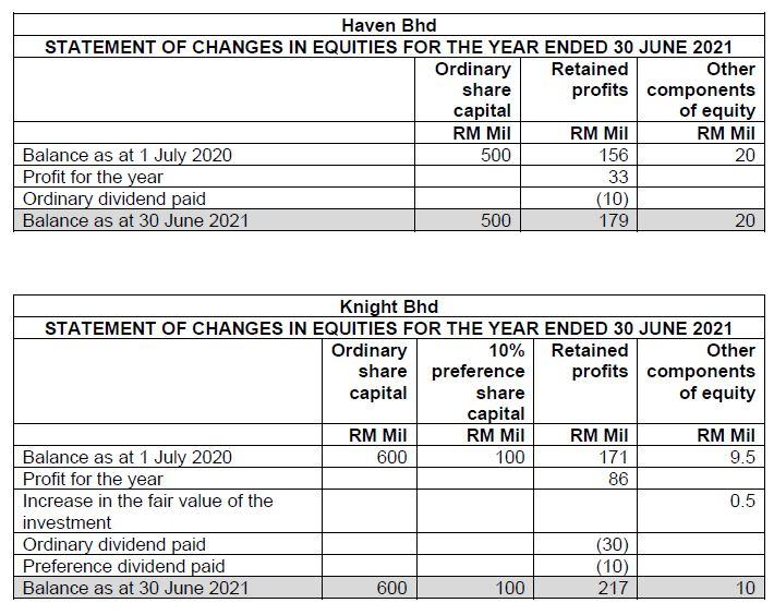 subsidiaries and associates to strengthen its position in the market. The acquisitions