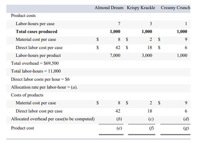  Solve for a,b,c,d,e,f,g, Please include all calculations. Almond Dream Krispy Krackle