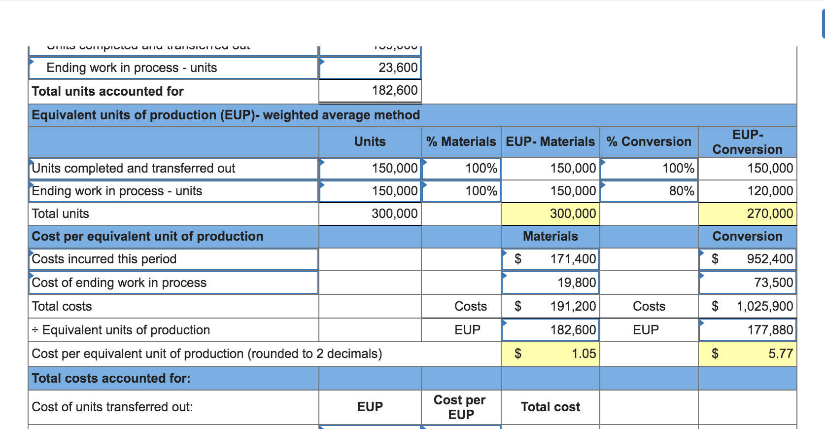 processing department. Direct materials are added at the start of production, and