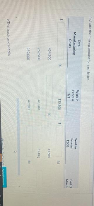 Labor Used Manufacturing Overhead Ma (1 $121.900 $143.100 590,200 (2) 205,000 134