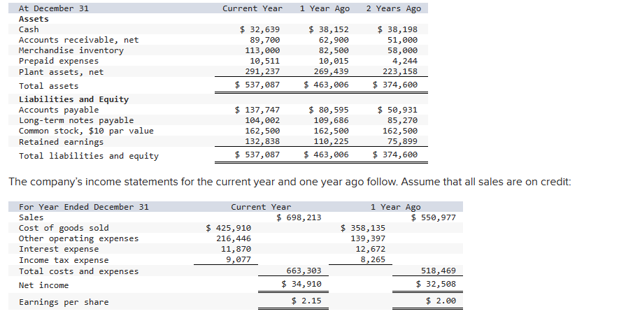  \begin{tabular}{lrrr} At December 31 & Current Year & 1 Year Ago