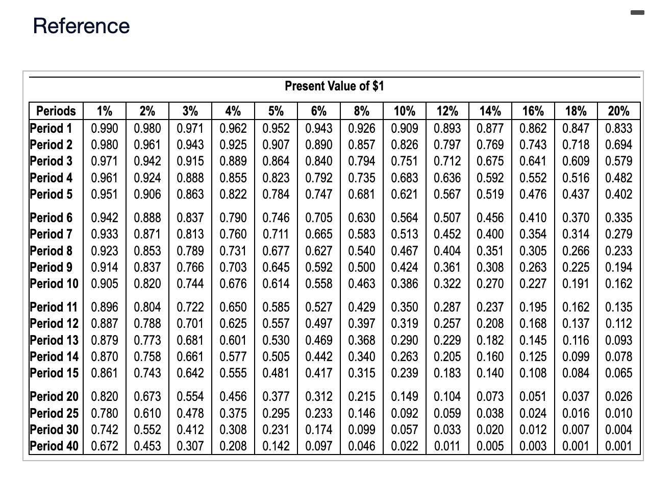 Products requires an annual return of 12% on projects like A. Project