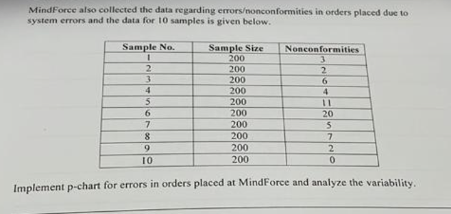  Implement P-chart for errors in orders placed at MindForce and analyze