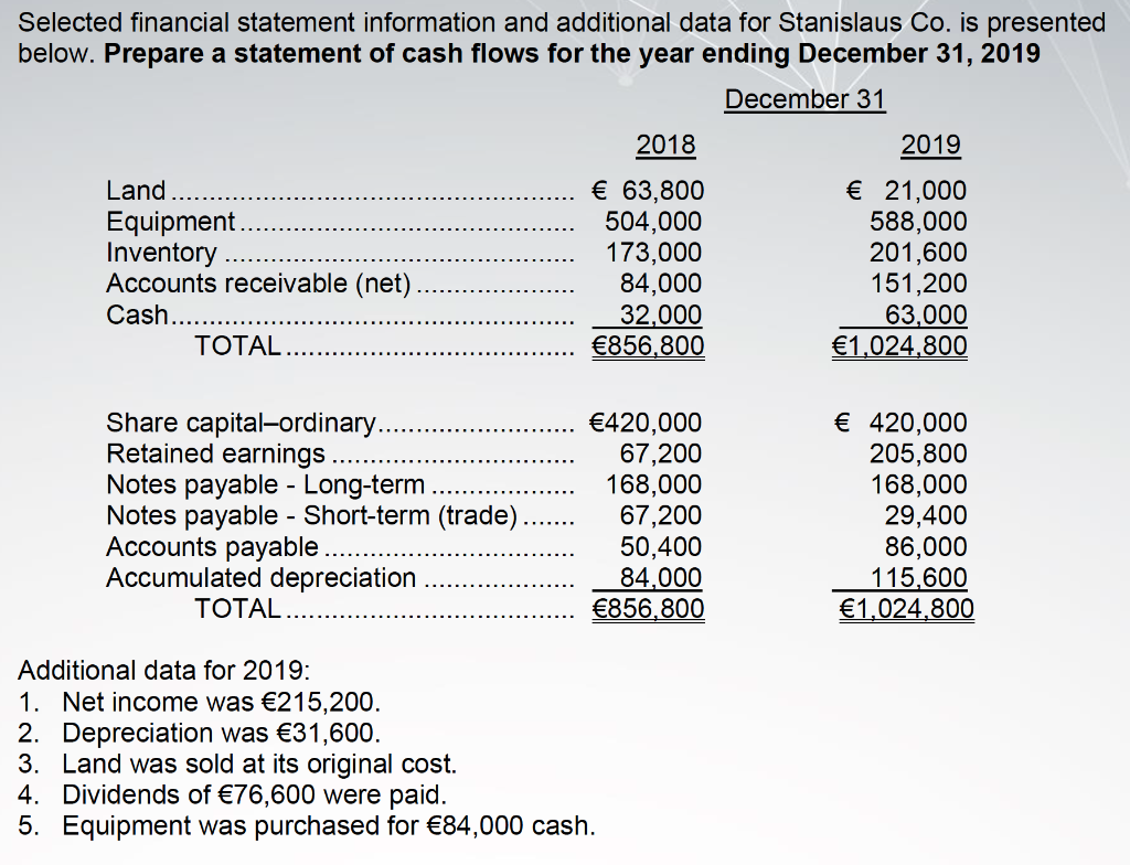Selected financial statement information and additional data for Stanislaus Co. is