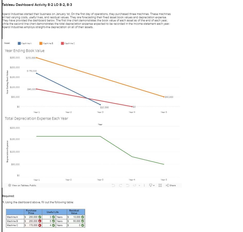  Tableau Dashboard Activity 8-2 L08-2,8-3 Aperol Industrles started their business on