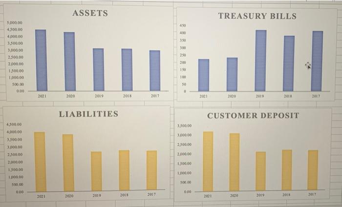 write a paragraph for each chart to describe the chart ASSETS TREASURY