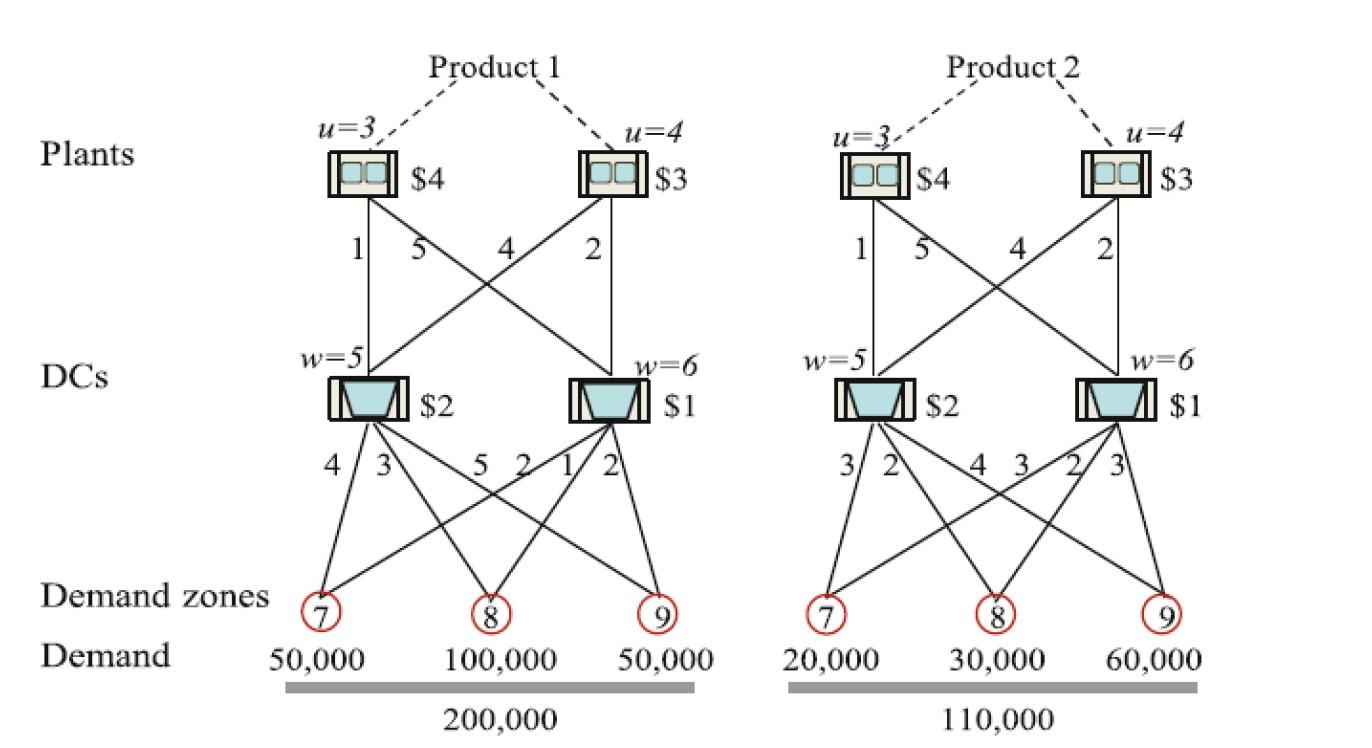 The potential supply chain network shown below involves the production and distribution
