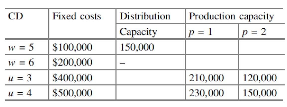of two product families. Two potential plants can produce the two products.