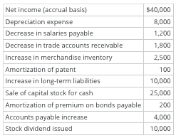 Preparing the Operating Activities Section The data below were provided by the