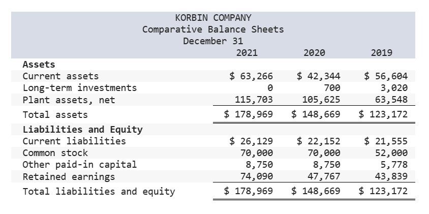 common-size percents. (Round your percentage answers to 2 decimal places.) KORBIN COMPANY