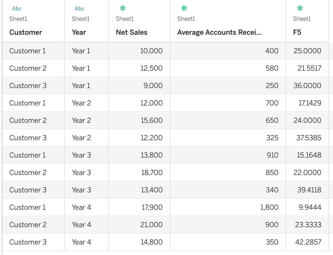  \table[[\table[[Abc],[Sheet1],[Customer]],\table[[Abc],[Sheet1],[Year]],\table[[#],[Sheet1],[Net Sales]],\table[[#],[Sheet1],[Average Accounts Recei...]],\table[[#],[Sheet1],[F5]]],[Customer 1,Year 1,10,000,400,25.0000],[Customer 2,Year 1,12,500,580,21.5517],[Customer 3,Year 1,9,000,250,36.0000],[Customer 1,Year