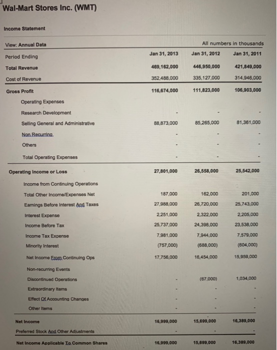  Wal-Mart Stores Inc. (WMT) Income Statement View: Annual Data All numbers
