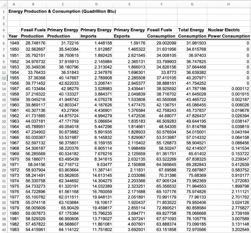 Develop line charts for each variable and identify the characteristics of the