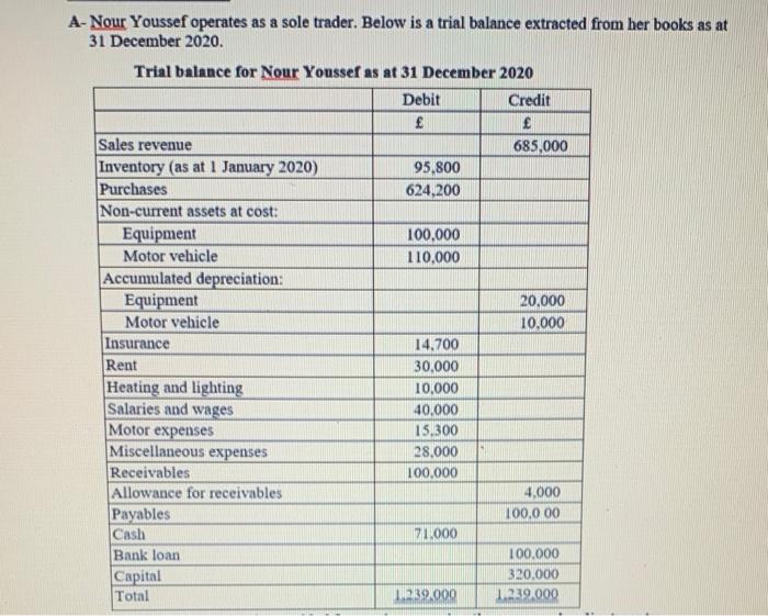  A-Nour Youssef operates as a sole trader. Below is a trial