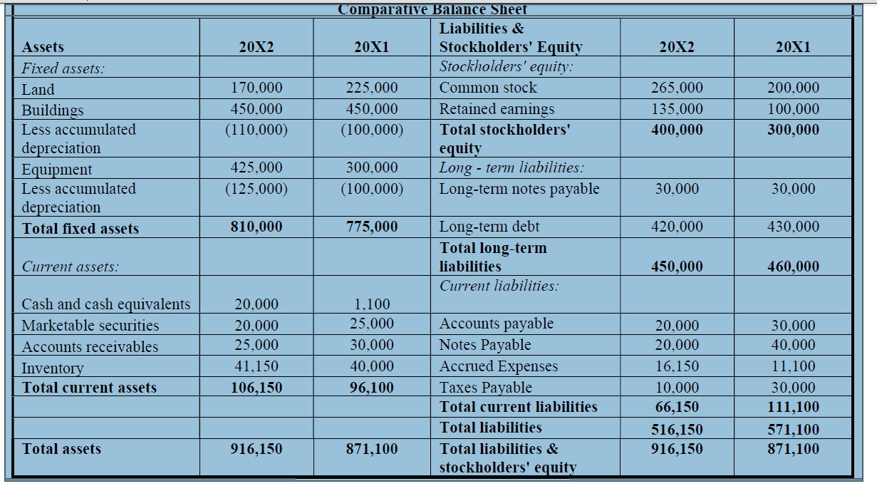 A comparative balance sheet for Alpha Company containing data in for the