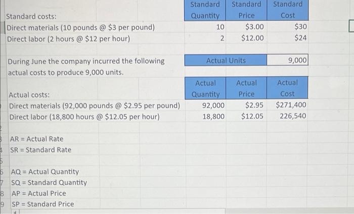 please answer in excel form Standard costs: Direct materials (10 pounds @