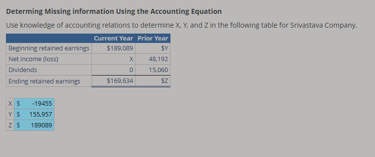  Determing Missing information Using the Accounting Equation Use knowledge of accounting