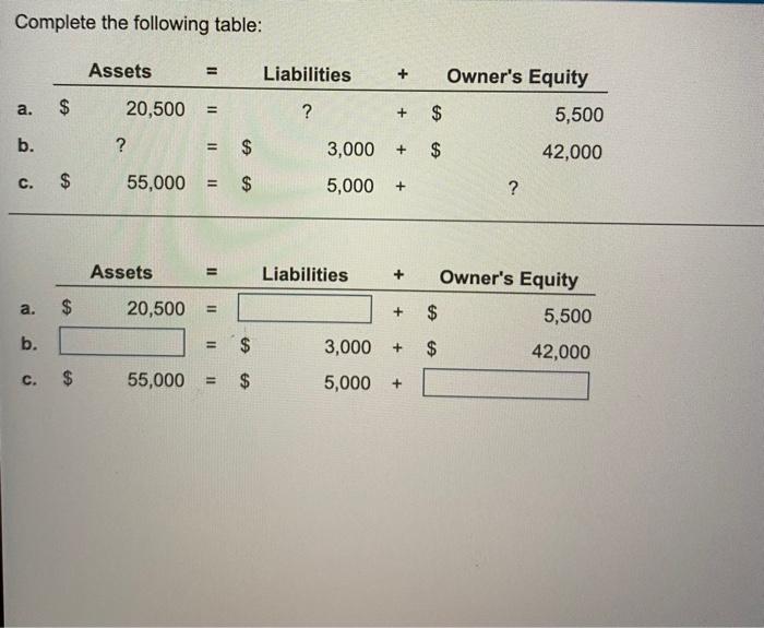  Complete the following table: Assets = Liabilities + Owner's Equity a.