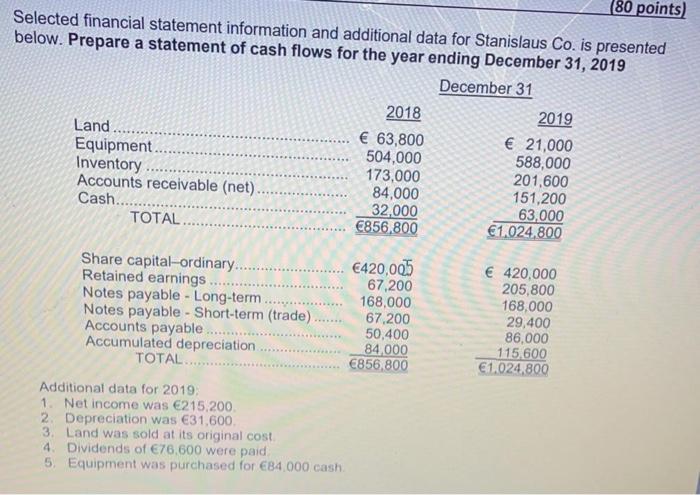  (80 points) Selected financial statement information and additional data for Stanislaus