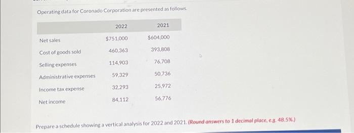  Operating data for Coronado Corporation are presented as follows. Prepare a
