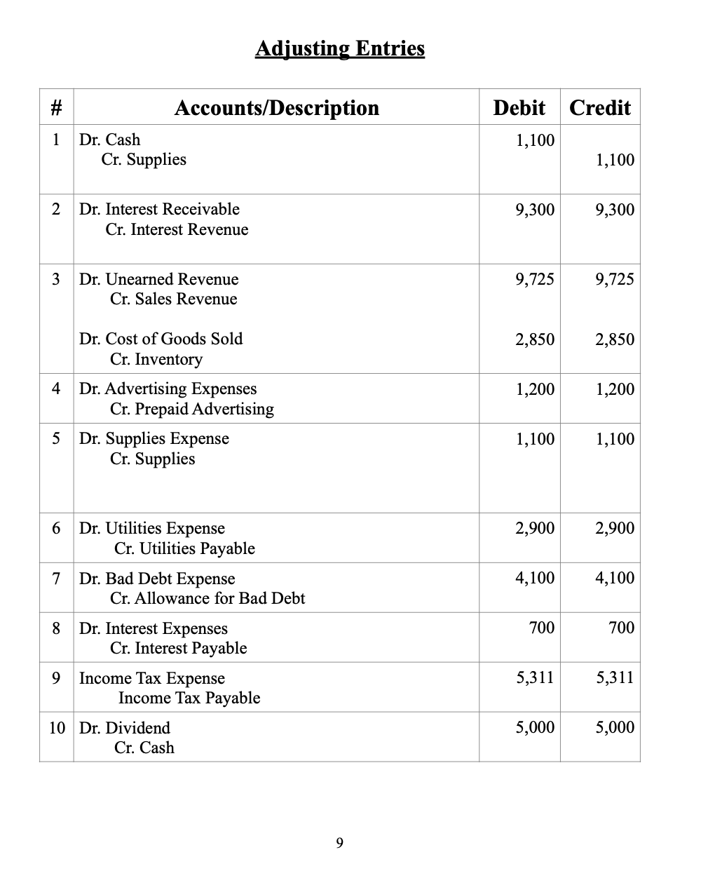 earnings ? Unadjusted Trial Balance December 31. 2022 Adjusting \& Other Entries